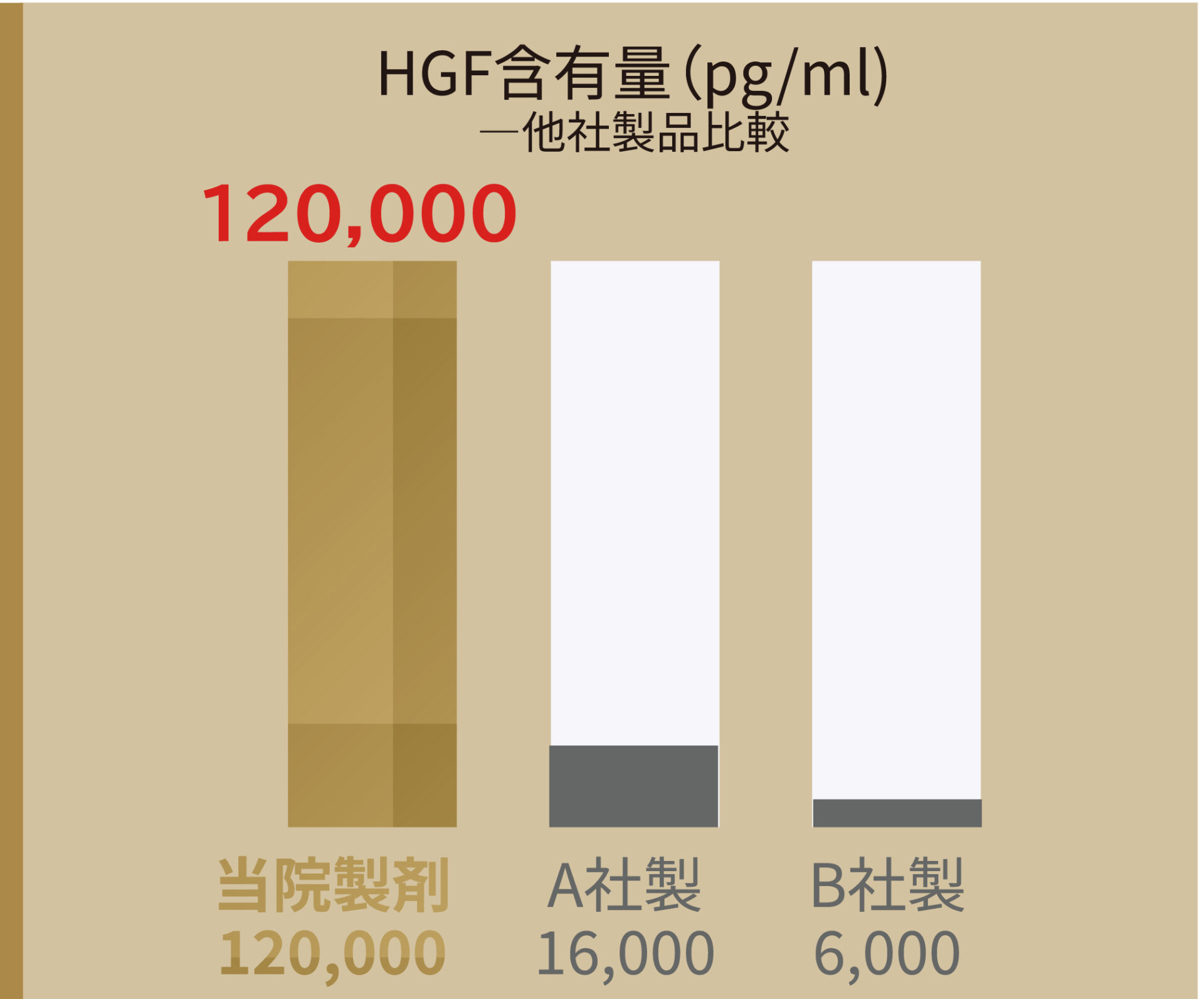 脂肪由来(ADIPOSE-DERIVED)HGF含有量比較
