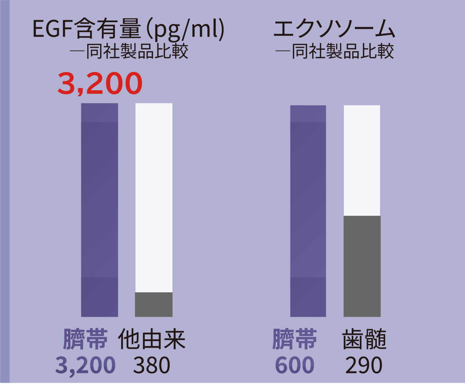 臍帯由来(WHARTON'S JELLY)EGF・エクソソーム含有量比較