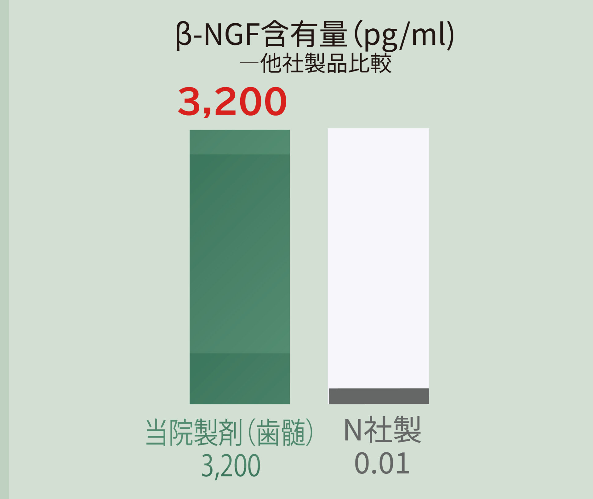 歯髄由来(DENTAL PULP-DERIVED)β-NGF含有量比較